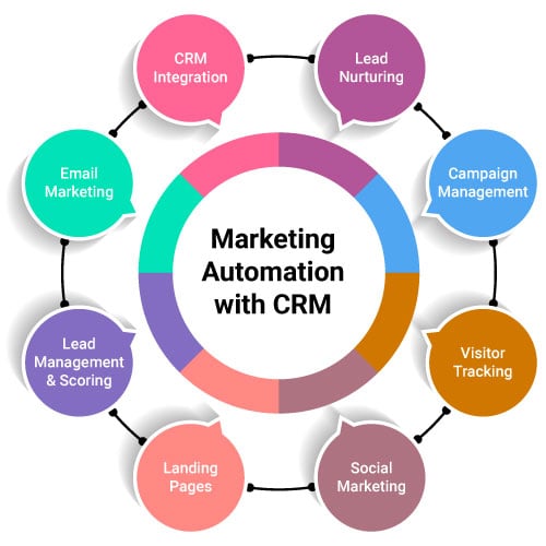 Crm Vs Marketing Automation Differences What Is The Best For You