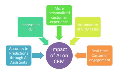 Impact of AI on CRM