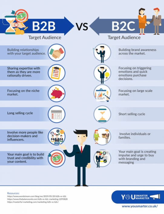 CRM For B2B And B2C: What It Is & How Is It Different? - FindMyCRM