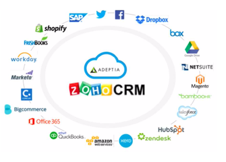 Zoho CRM Overview: Find Out More - FindMyCRM