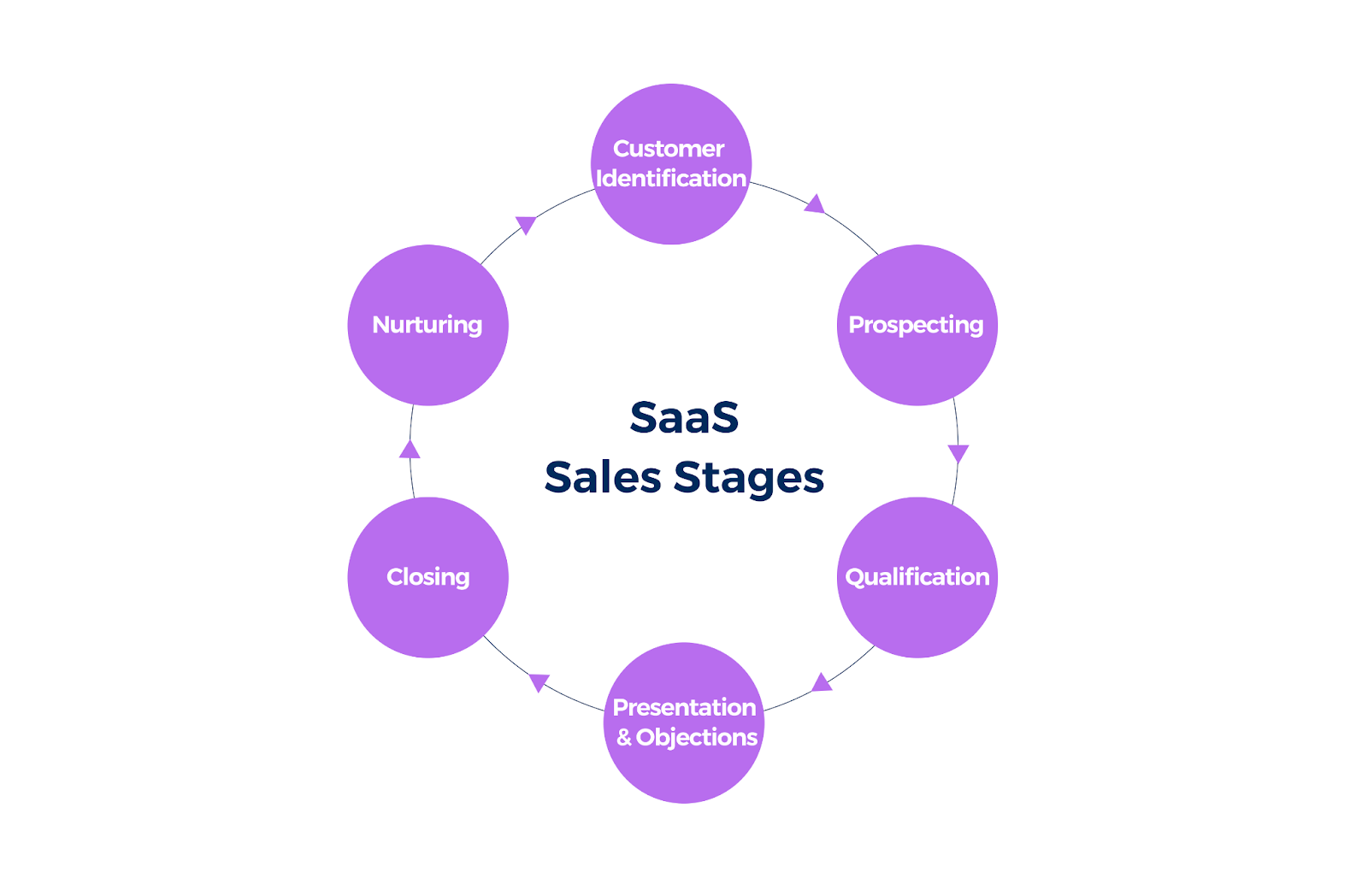 saas-sales-stages