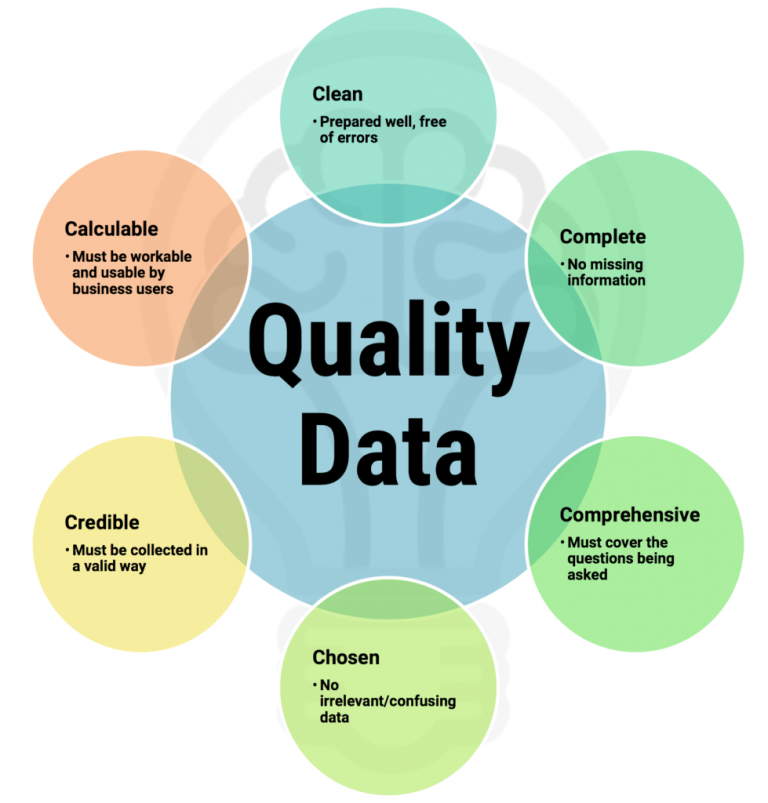 7 Golden Rules of Data Quality Strategy FindMyCRM