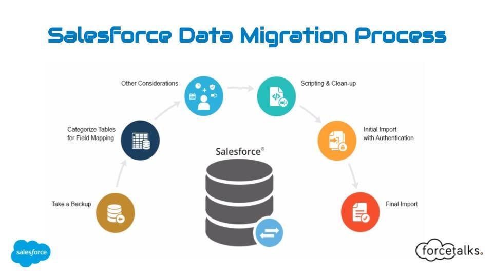 Salesforce Migration Process Step by Step Guide FindMyCRM