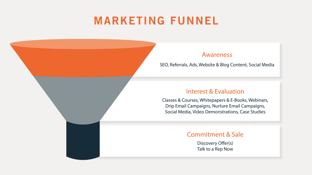 How To Create a Powerful Marketing Funnel with CRM - FIndMyCRM