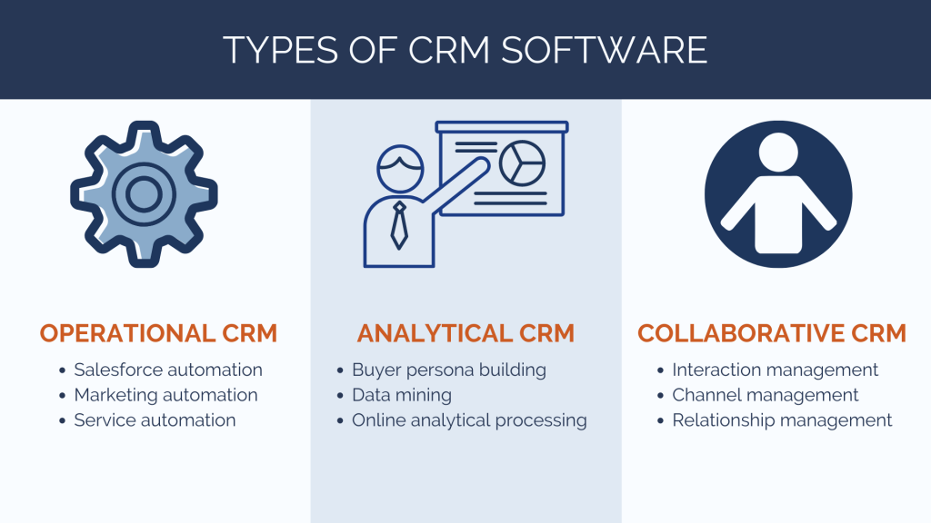 Three Types Of Crm Which Is Best For Your Business Findmycrm 2187