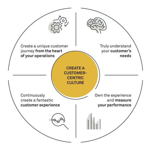 client-centric-approach-deffinition-why-it-s-important-findmycrm